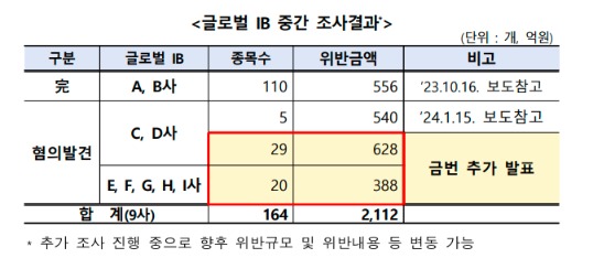 老牌配资平台 涉及164只股票、2112亿韩元！韩国严打裸卖空：9家外资行被揪出