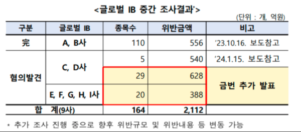 股票配资资讯网站 韩国突然动手！正采取措施打击裸卖空 继续调查5家投行