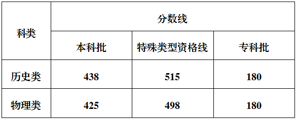 手机炒股配资平台 重庆市2025年高考录取最低控制分数线公布